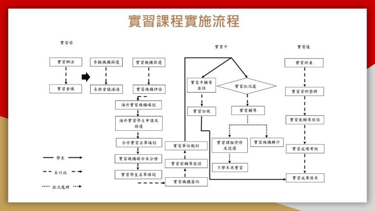 這張圖呈現幼兒園及機構實習的具體安排，包括時間分配、學分數與相關規範，並強調返校討論的重要性，以確保學生充分準備與實踐。