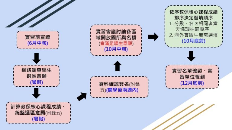 六月中旬進行宣導，暑假期間調查學生選區意願並計算教保核心課程成績。開學後兩週內確認簽名資料，十月討論園所名額，十月底填選順序，十二月底確認名單並報到。
