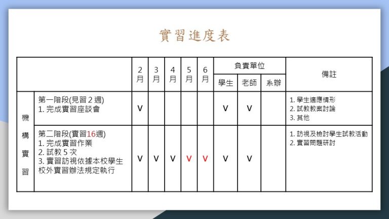 這張圖是實習進度表，分為機構與實習兩部分，列出各月份的任務與負責單位。備註欄說明學生適應情形及試教活動，幫助規劃與追蹤進度。